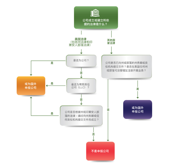 哪些美國(guó)公司需要申報(bào)BOI？